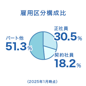 雇用区分構成比。正社員30.5％、契約社員18.2％、パート他51.3％。2025年1月時点