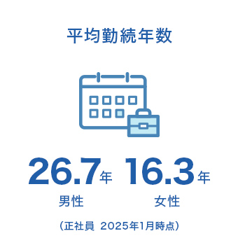 平均勤続年数（正社員）。男性26.7年、女性16.3年。2025年1月時点
