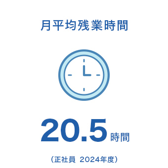 月平均残業時間（正社員）。20.5時間。2024年度